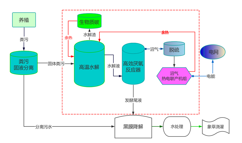 禽畜糞污資源化.jpg